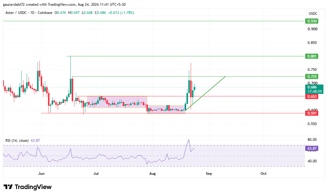 Aster today price prediction chart as tradingview 
