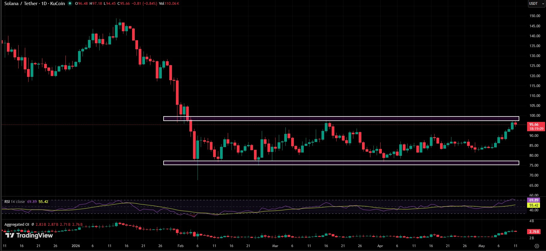 SOL/USDT DAILY CHART