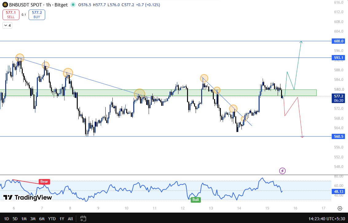 bnb technical analysis on 1 h 