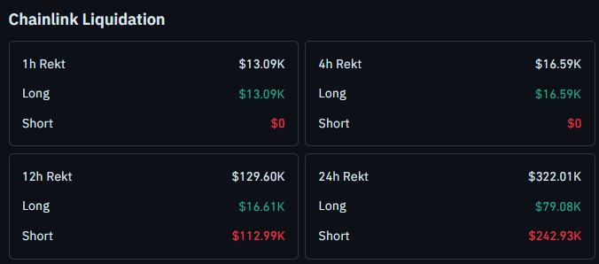 Chainlink liquidation data today