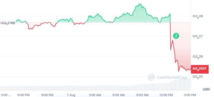 BONK Price Today