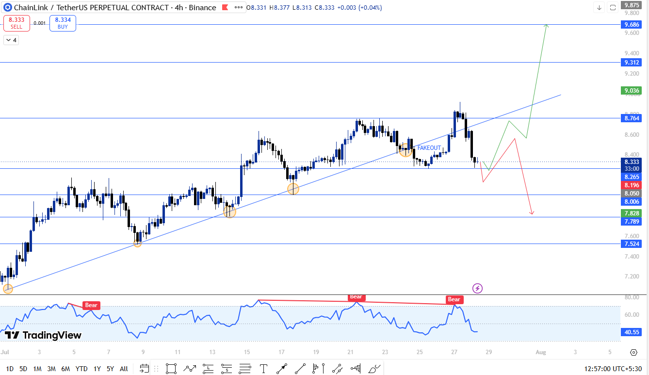 Chainlink technical outlook