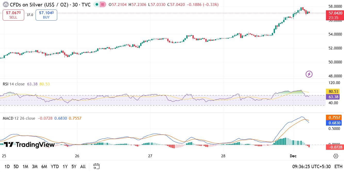 TradingView Silver Price Surge TradingView Silver Price Surge