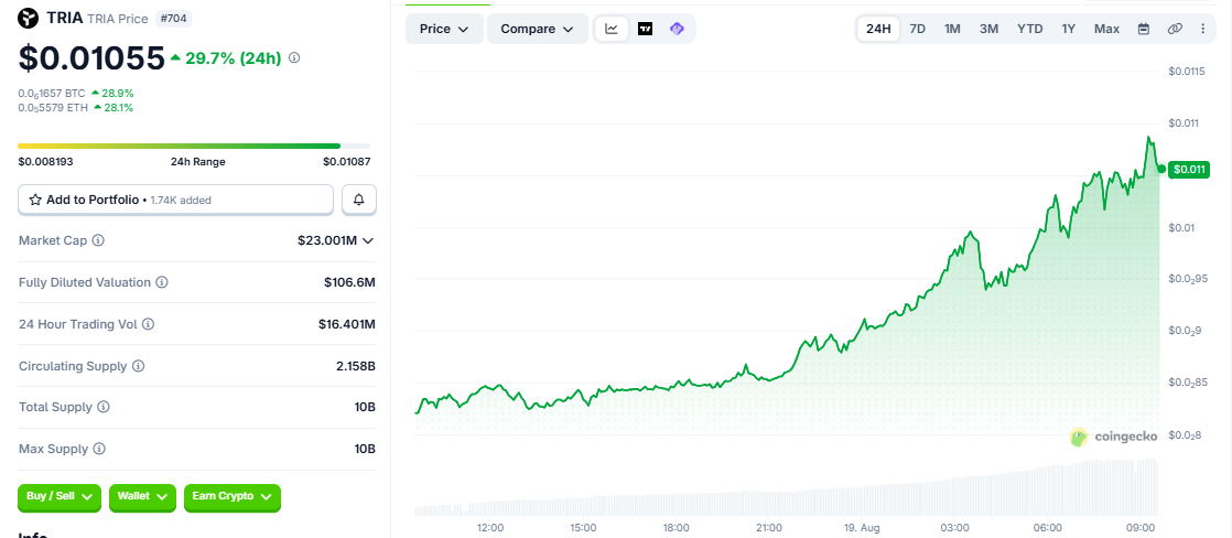 TRIA/USD price chart CoinGecko TRIA/USD price chart CoinGecko