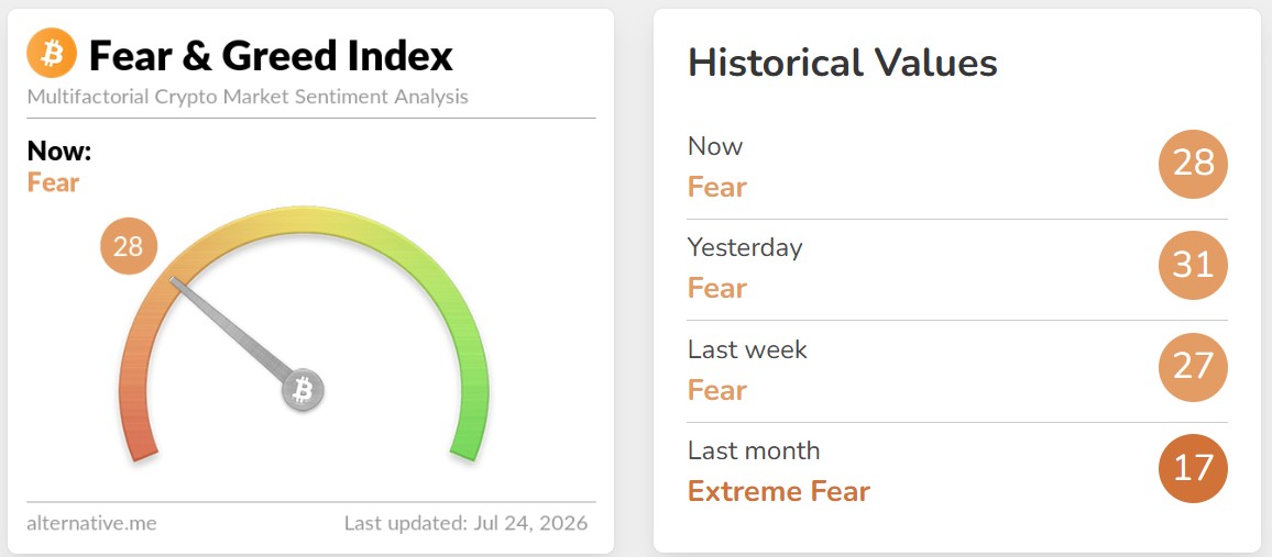 Crypto Fear and Greed Index Today