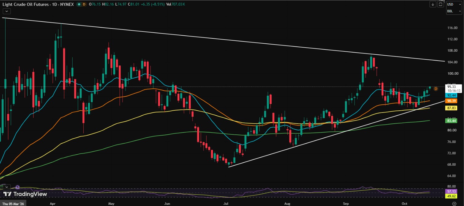 Crude Oil Price Charts Crude Oil Price Charts