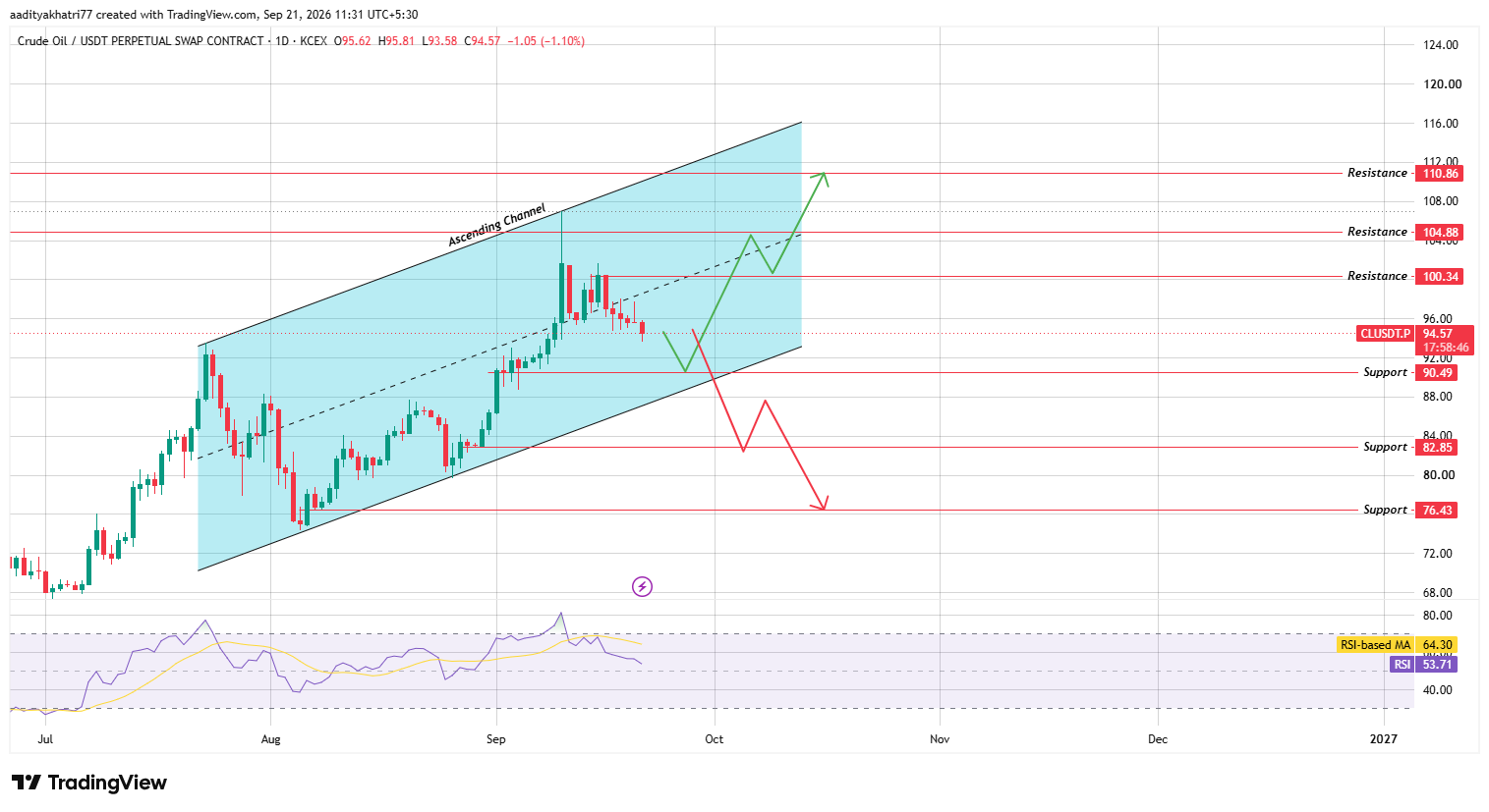 US Oil Technical Analysis US Oil Technical Analysis
