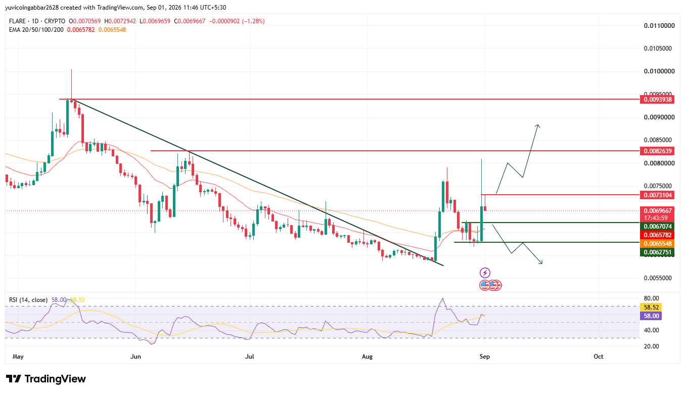 Flare Price Prediction Chart: Technical Analysis