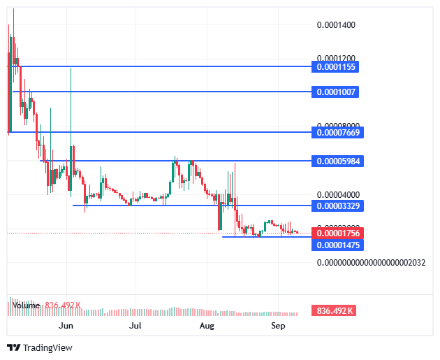 BDAG price chart BDAG price chart