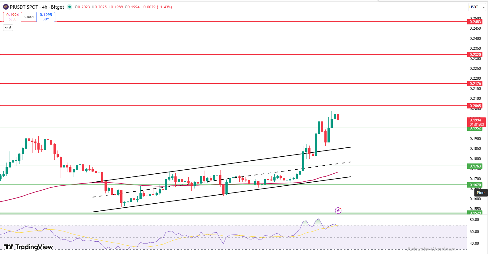 Pi coin price prediction chart showing breakout above 100 EMA and key resistance near $0.20