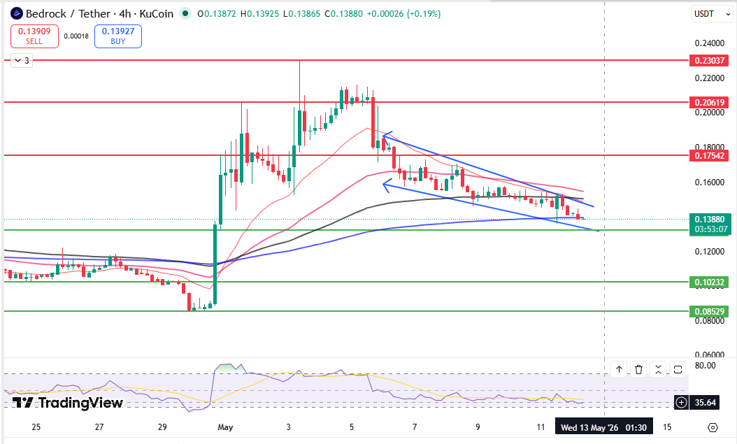 Bedrock BR TradingView Chart