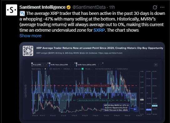 30-day MVRV ratio for XRP crashed