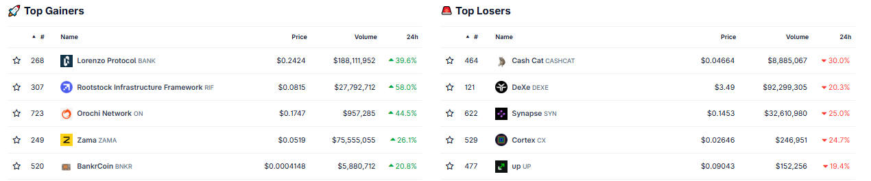 coingecko top gainer and loser dashboard coingecko top gainer and loser dashboard