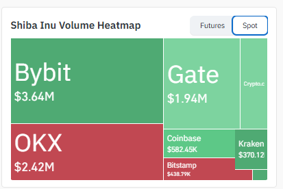 Exchange Volume Data of $SHIB
