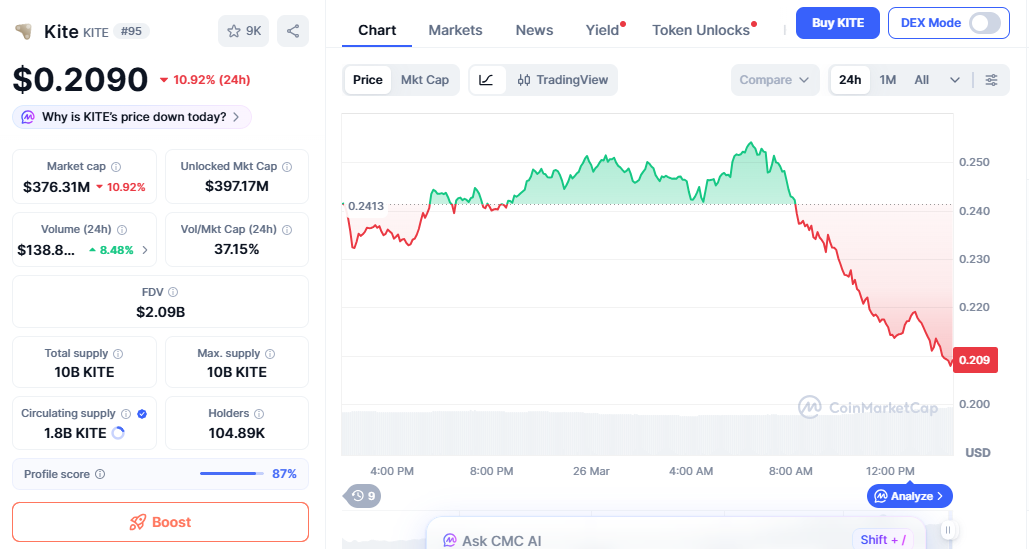 KITE price chart showing pullback near resistance KITE price chart showing pullback near resistance