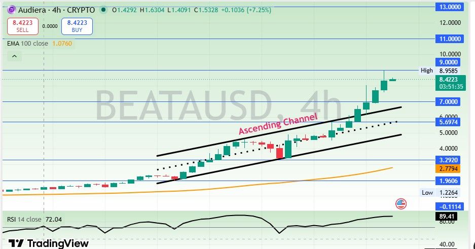 Audiera BEAT price prediction chart ascending channel breakout 2026