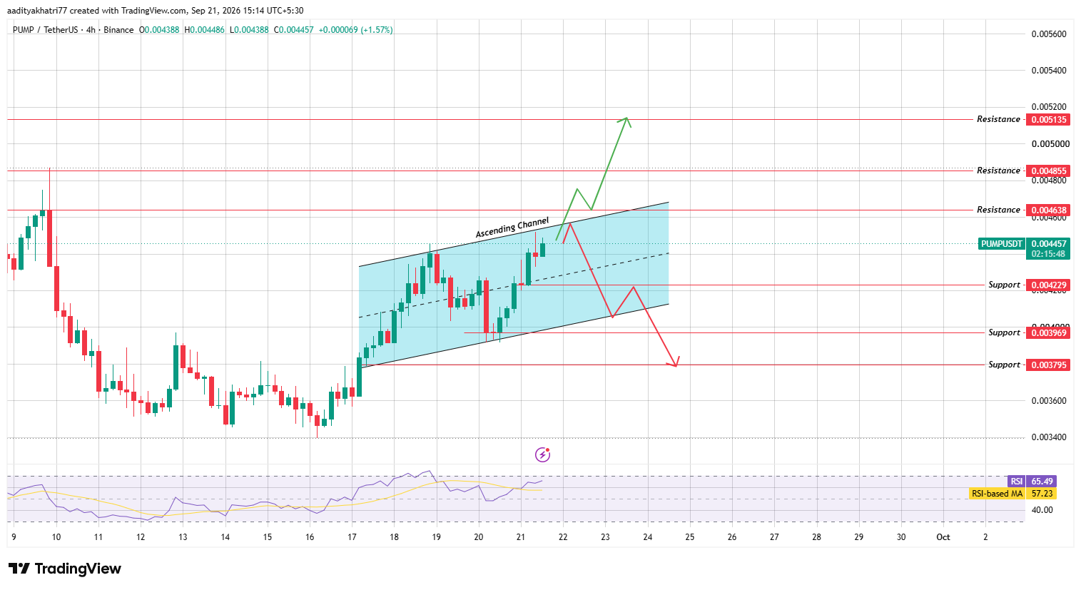Pump.fun Technical Analysis Pump.fun Technical Analysis