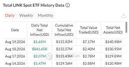 Chainlink etf data today