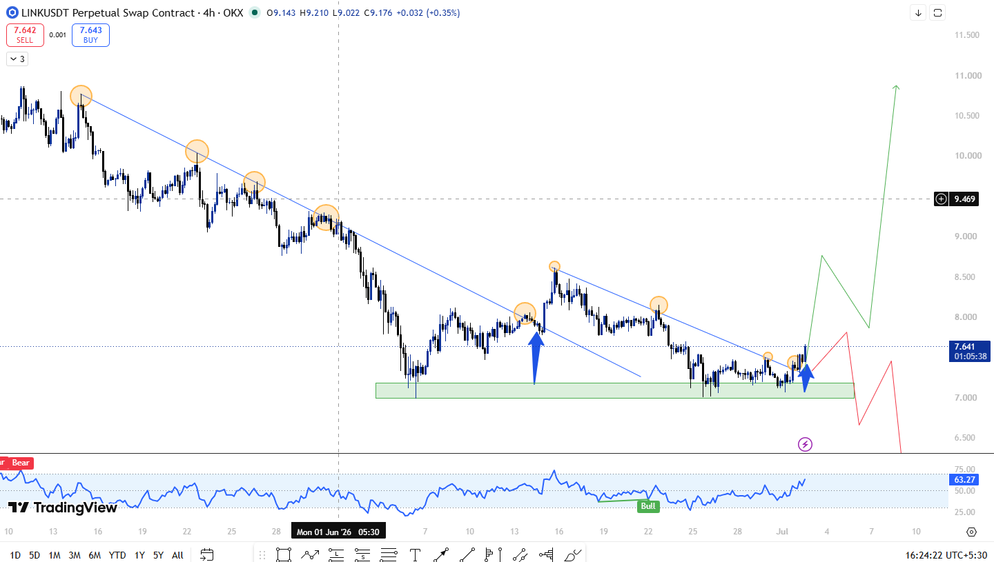 Chainlink Price Prediction on 4-Hour Chart