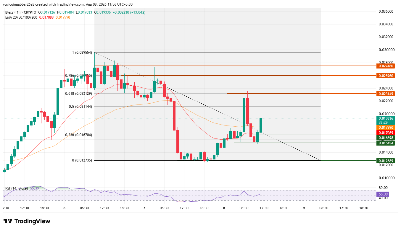 BLESS Price Prediction Chart technical Analysis