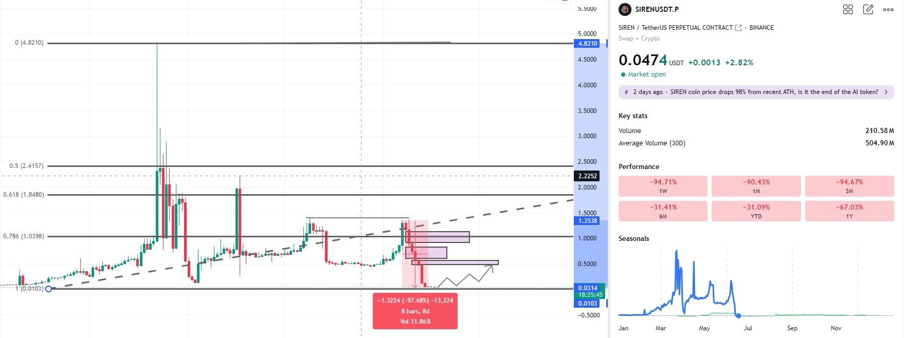 Technical Analysis Siren Technical Analysis Siren
