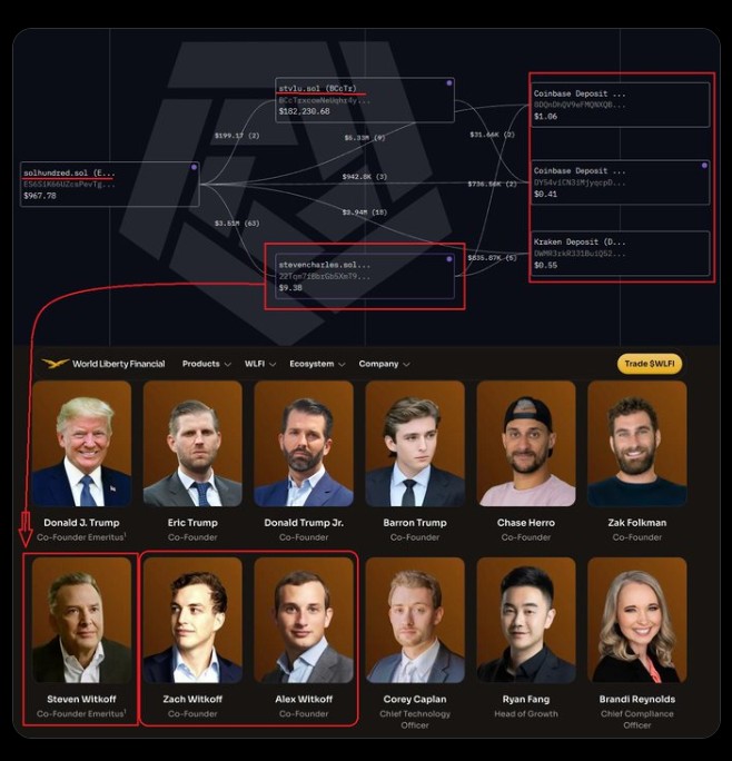 Connection with WLFI Co-Founder Steven Charles Witkoff?