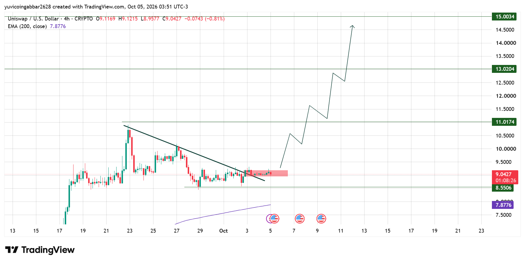 Uniswap Price Prediction Chart: Technical Analysis