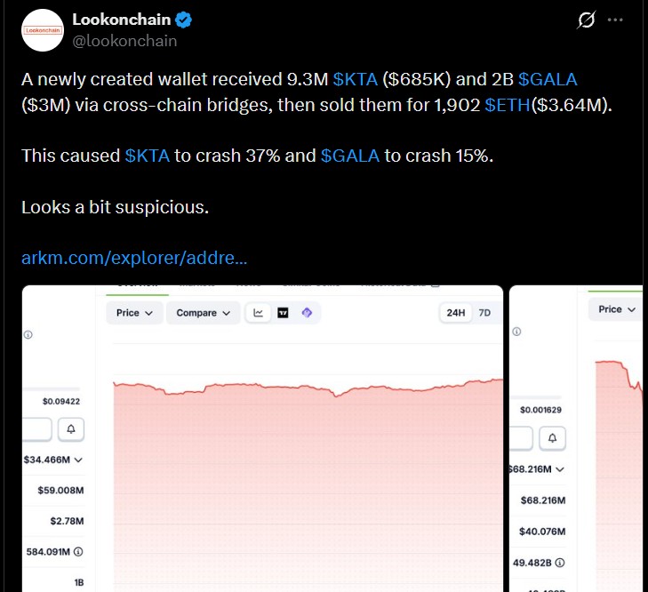 Wallet Sells KTA and GALA for $3.64M in ETH