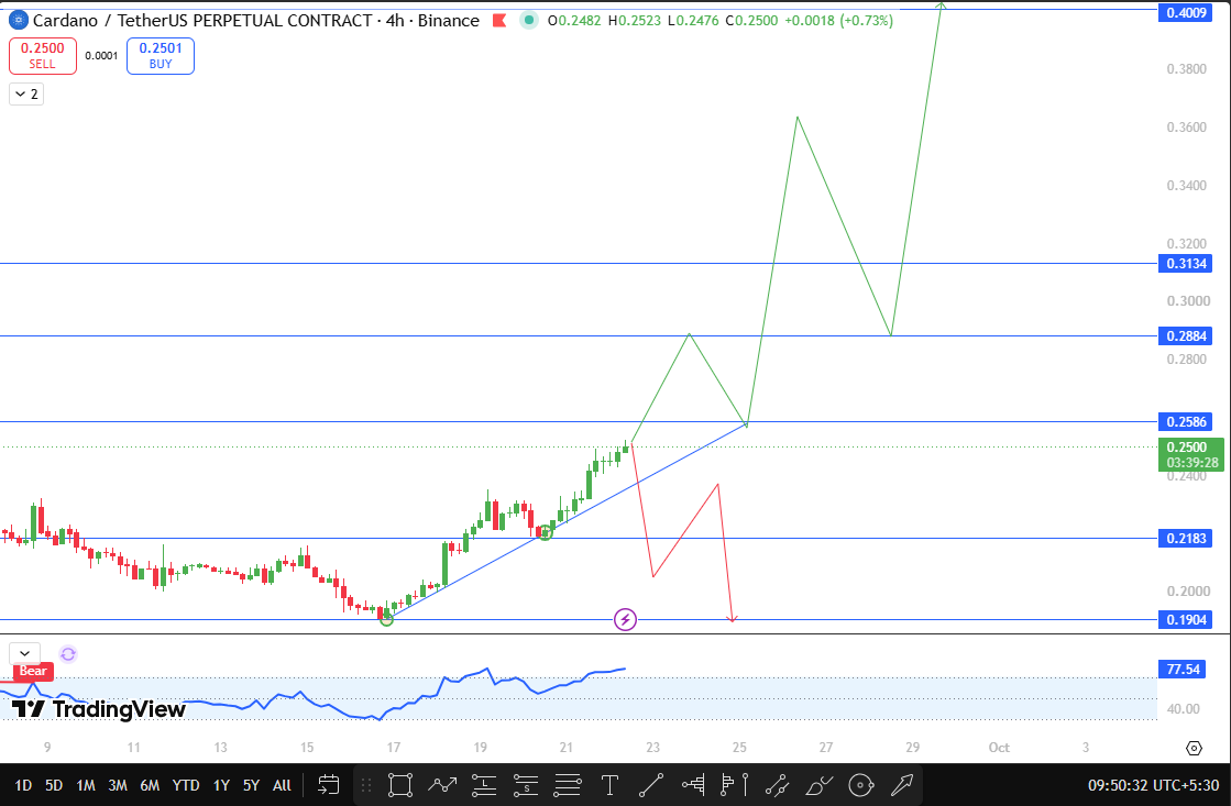 Cardano Price Prediction 2026 Cardano Price Prediction 2026