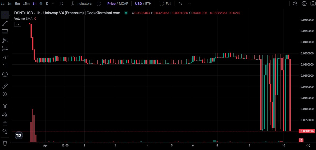 DSNT/USD PRICE GECKO DSNT/USD PRICE GECKO