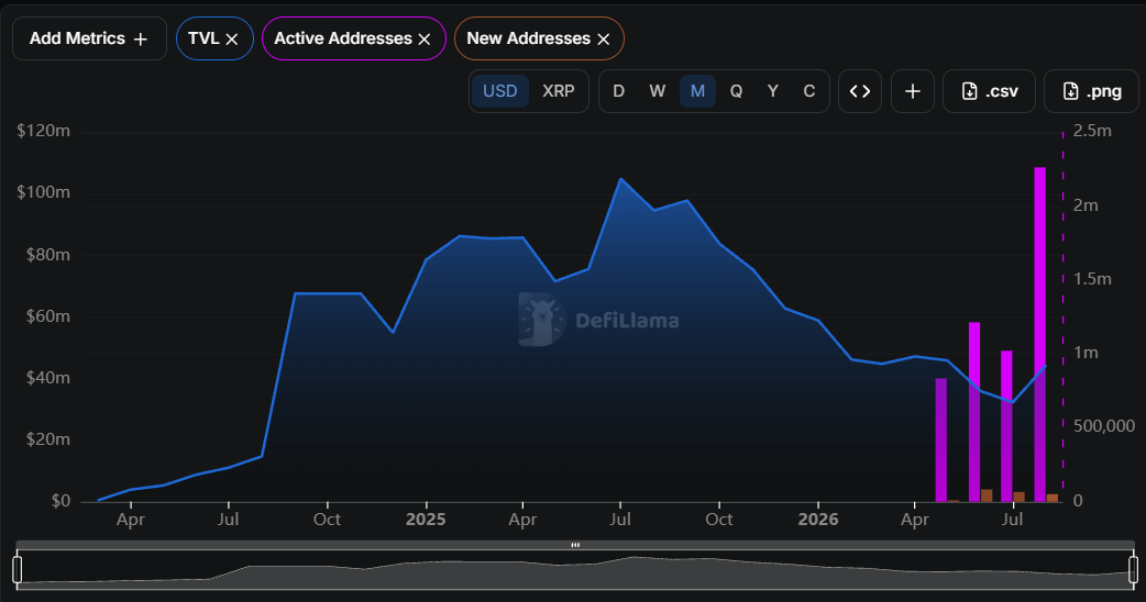 XRPL active addresses XRPL active addresses