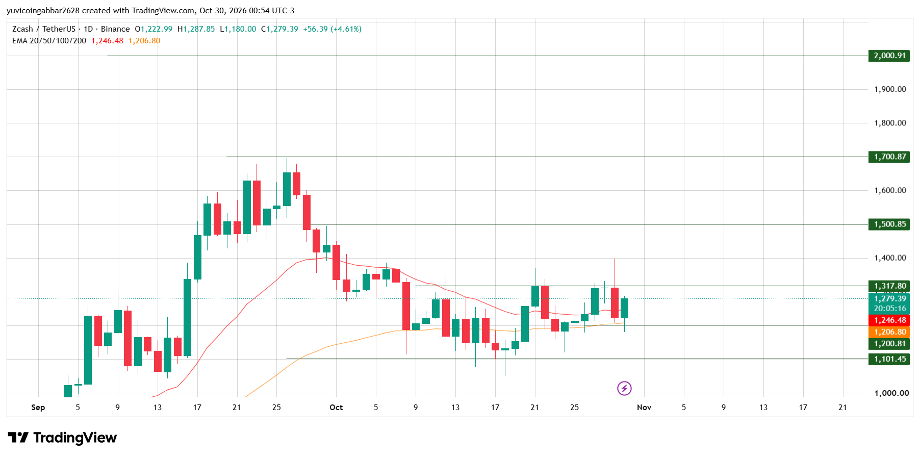 ZEC Price Prediction: Chart Analysis ZEC Price Prediction: Chart Analysis