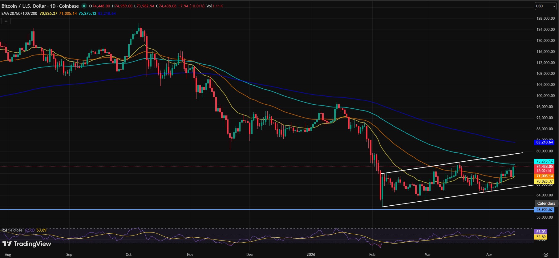 BTC/USDT PRICE CHART