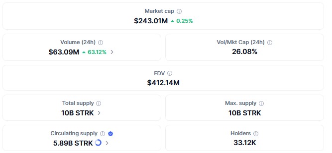 Starknet Market Data