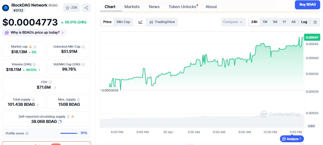 BlockDAG price chart