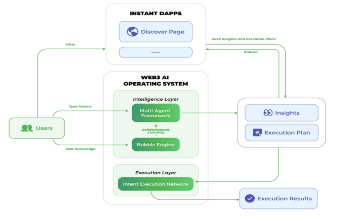 DAPPOS official whitepaper screenshot showing infrastructure DAPPOS official whitepaper screenshot showing infrastructure