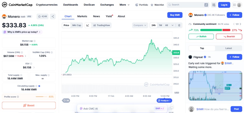 top crypto gainers today, 17 februray 2026, monero XMR top crypto gainers today, 17 februray 2026, monero XMR