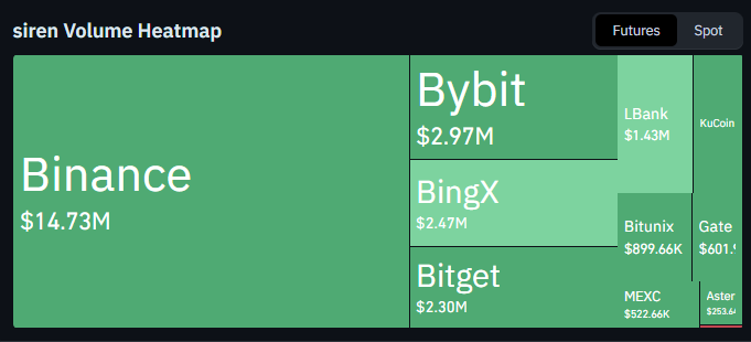 SIREN Trading Volume