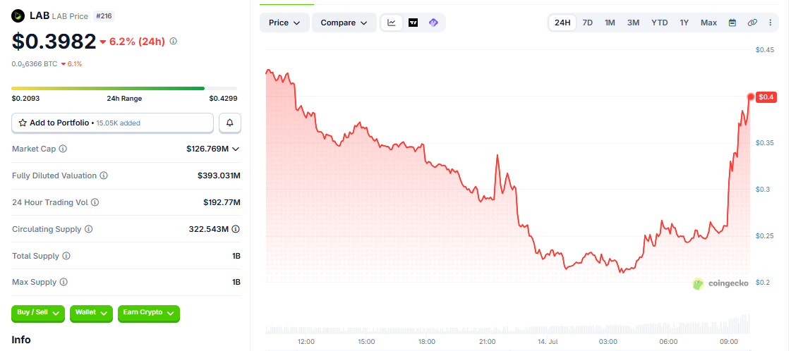 LAB/USD price chart today LAB/USD price chart today