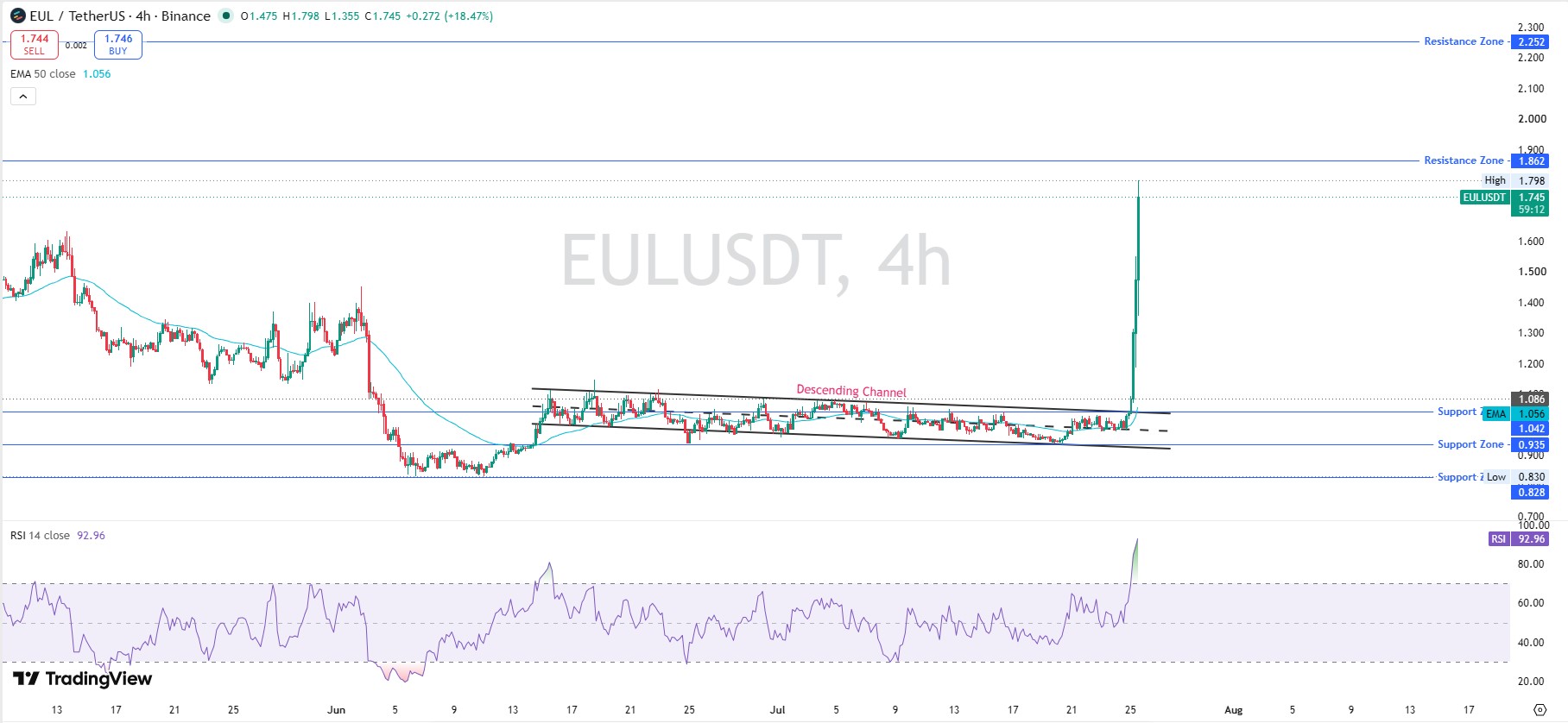 Technical Analysis 4 Hour Chart Technical Analysis 4 Hour Chart