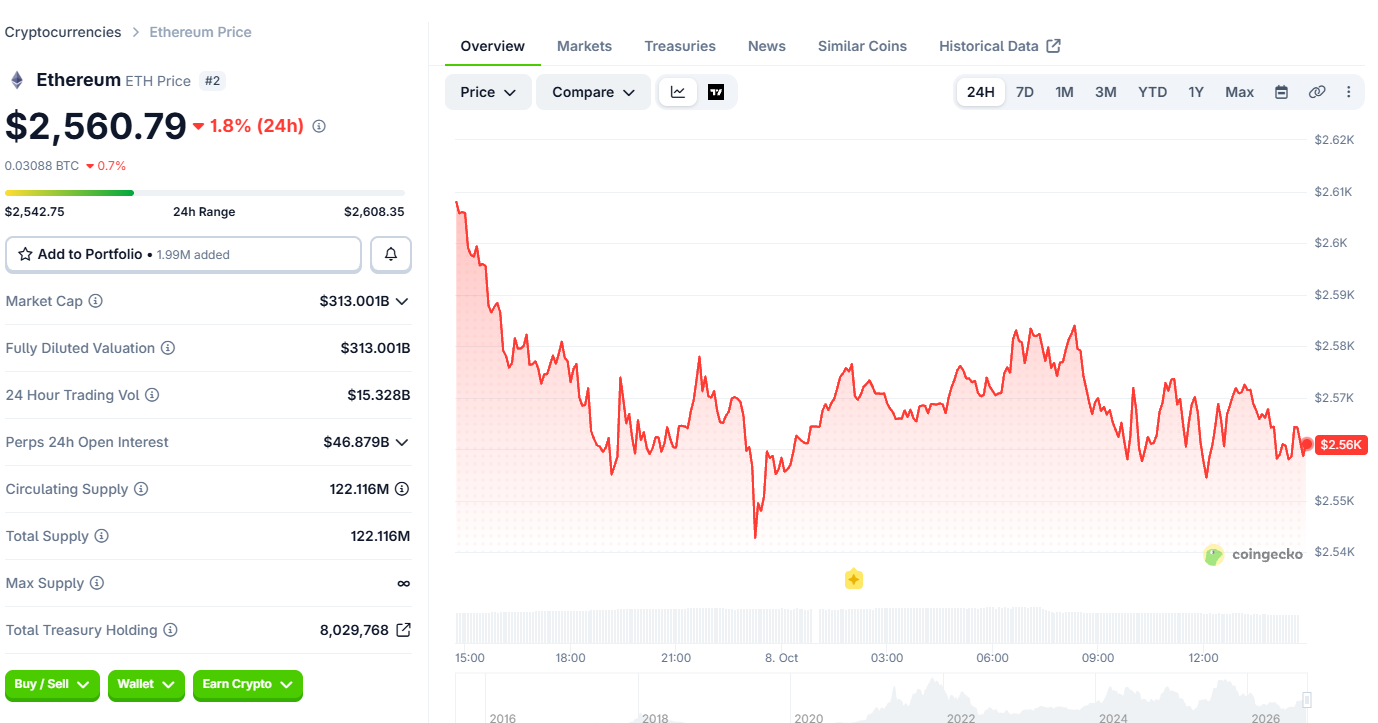 Ethereum Price Today