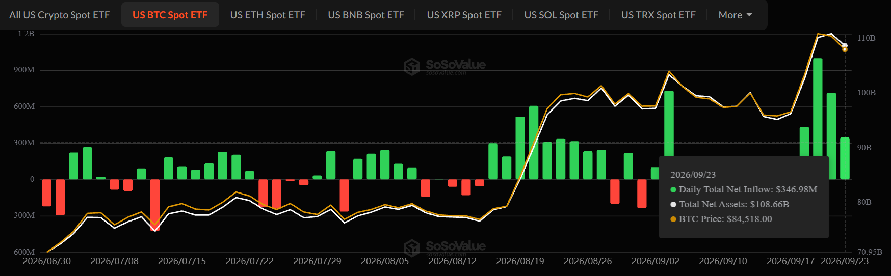 Bitcoin ETF Inflows Today Bitcoin ETF Inflows Today
