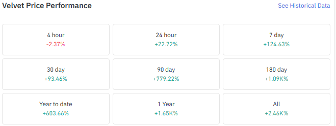 VELVET Price Performance Across Key Timeframes VELVET Price Performance Across Key Timeframes