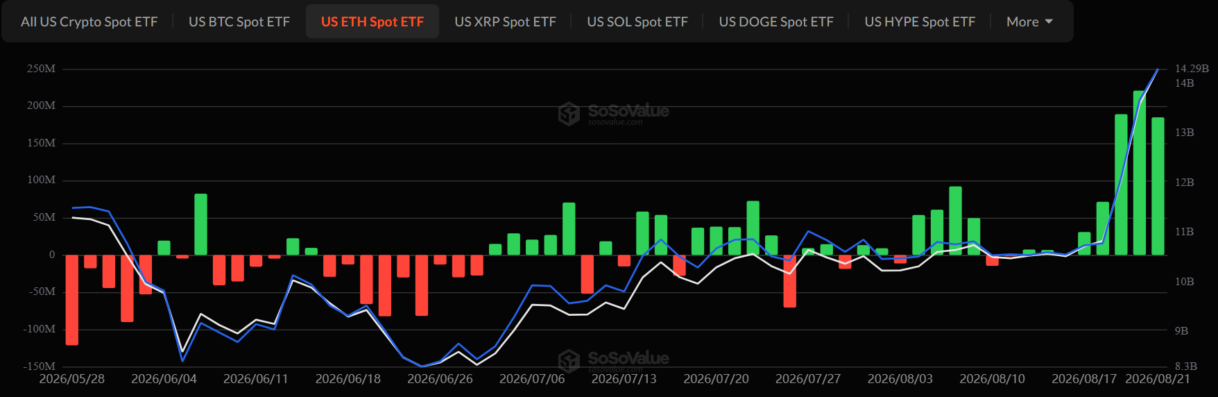 Spot Ethereum ETF Inflows