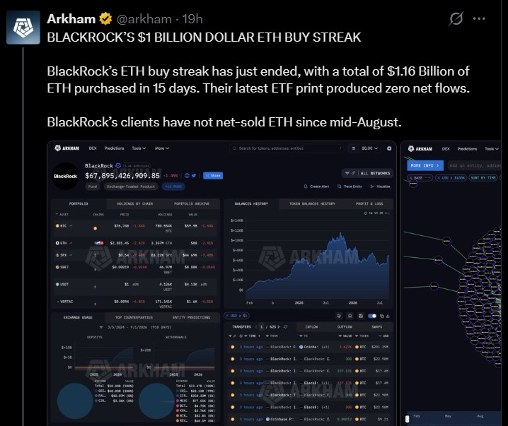 BlackRock $1.16B Buying Streak Comes to an End BlackRock $1.16B Buying Streak Comes to an End