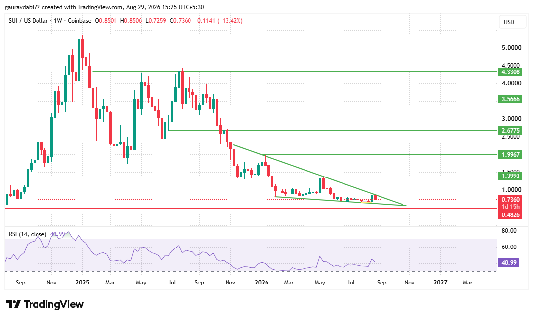 tradingview chart sui price prediction 
