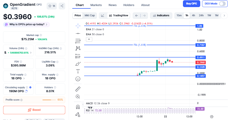 Coinmarket OPG data and chart