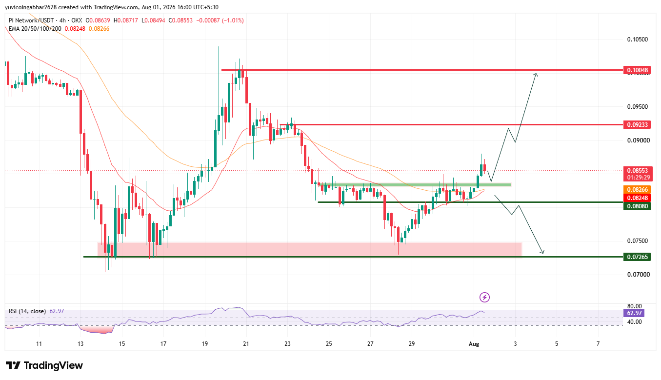Short Term Technical Analysis
