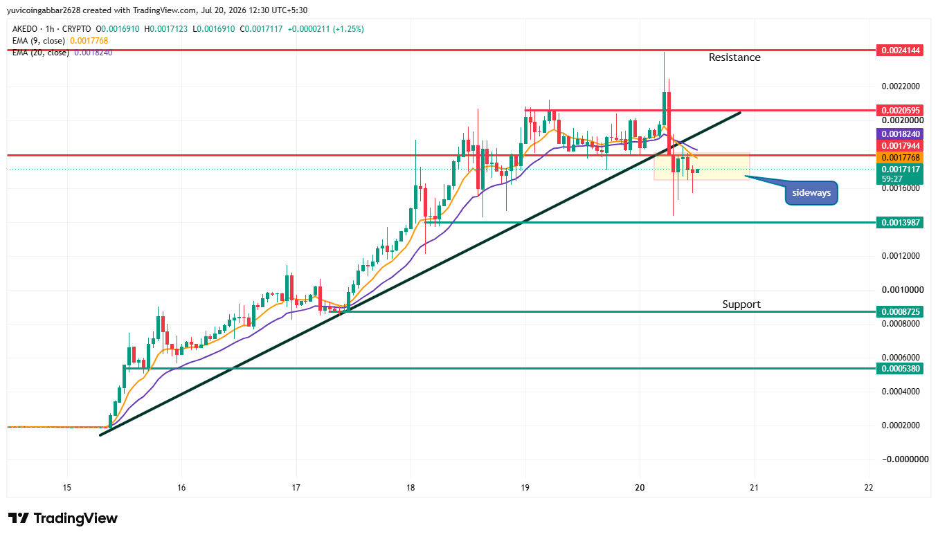 Price Chart Analysis