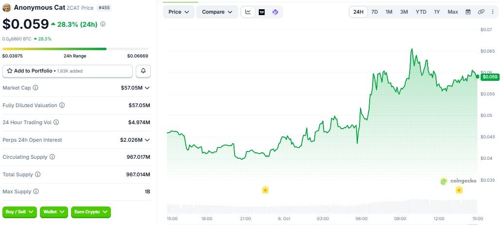 CoinGecko ZCAT Price